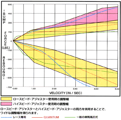 QUANTUM サスペンション・ダンパーキット